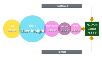 用戶洞察 驅動互聯(lián)網銷售終極形態(tài)的關鍵指標